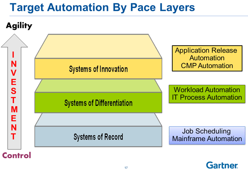 Gartner Break Down the Silos of IT Automation Systematically