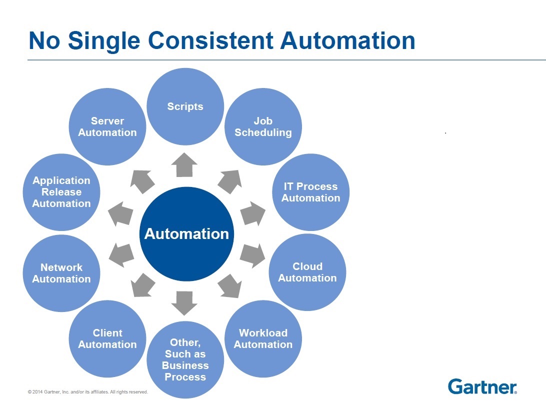 Automation “Automagic"...Gartner’s Approach to IT Automation in the