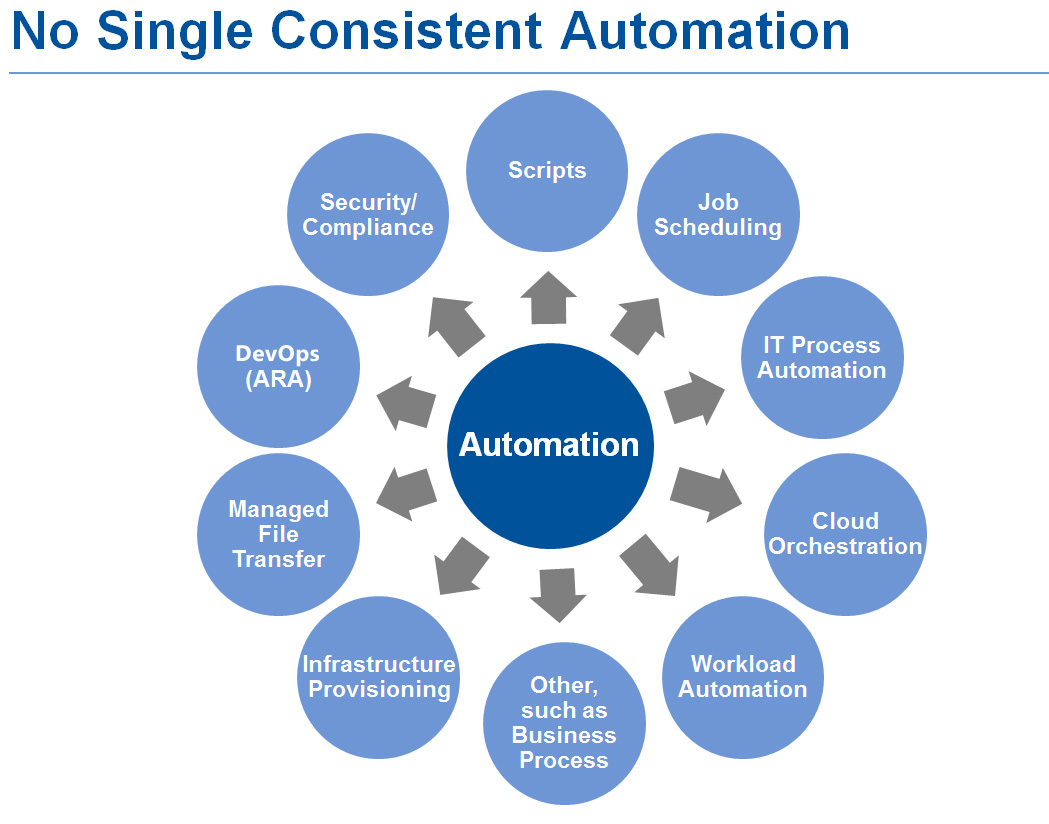 Gartner Break Down the Silos of IT Automation Systematically