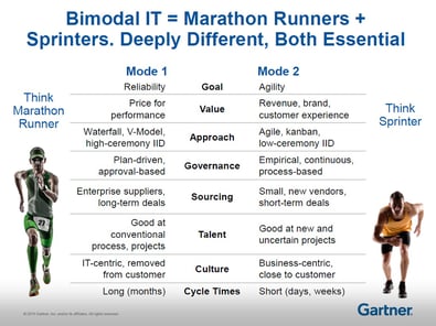 Bimodal-IT-workload-automation-gartner