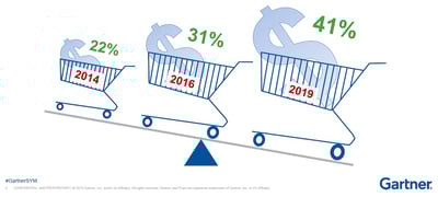 Digital-Business-Tipping-Point-Gartner Digital-Business-Tipping-Point-Gartner