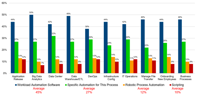 Workload Automation continues to be the most common type of automation.
